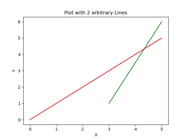 Matplotlib draw an arbitrary line using the plot method